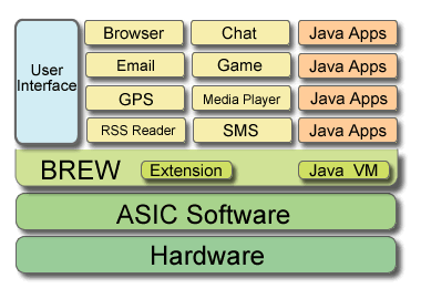 Brew Developers, Brew Programmers, Brew Software Development