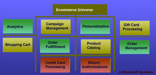 Key Ecommerce Functions