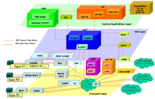 IMS System for 3GPP