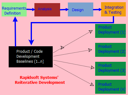process s/w development