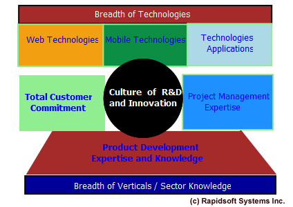 Rapidsoft Advantage