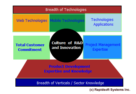 Rapidsoft Advantage