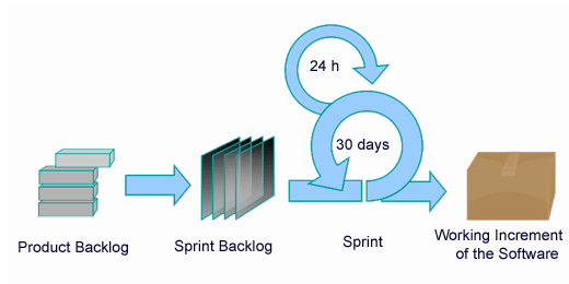 Scrum Software Development